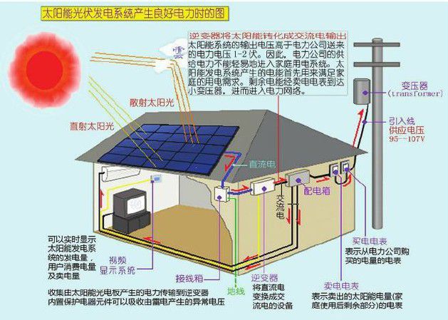 【石家庄光伏厂家 直销高转化率屋顶分布式光伏并网逆变器 家用太阳能发电器】价格_厂家 - 中国供应商